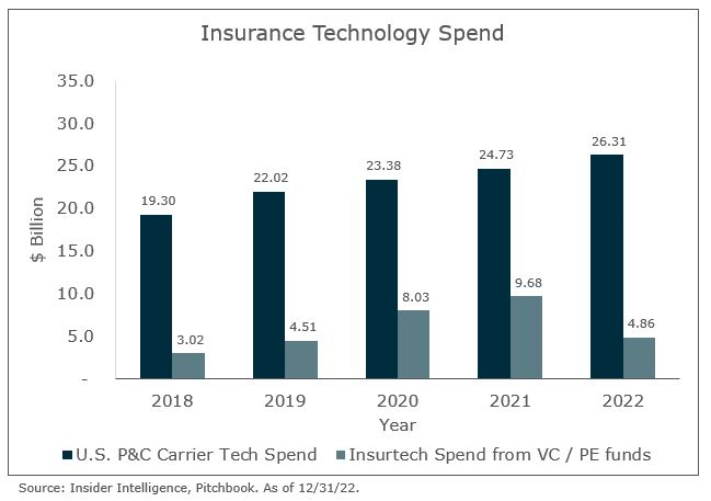 Insurance Technology Spend