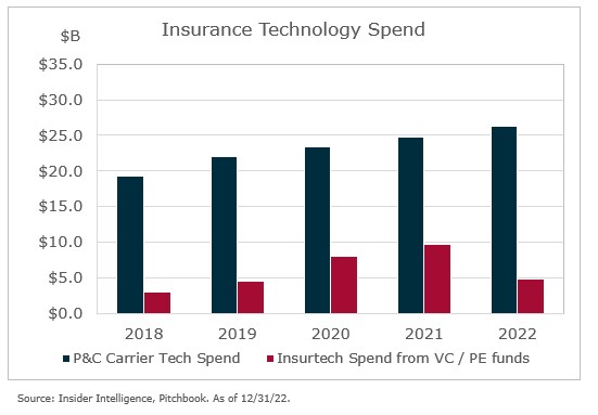 Insurtech technology spend