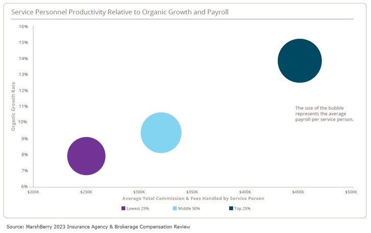 Compensation trends for insurance employees