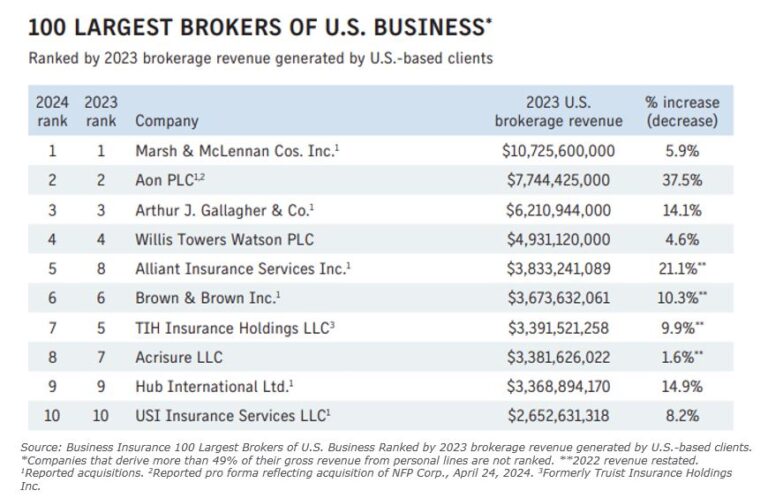 Revenue For The Top 100 Insurance Brokers In The U S Continues To Grow Business Insurance Top 100 Insurance Brokers 2023 768x498
