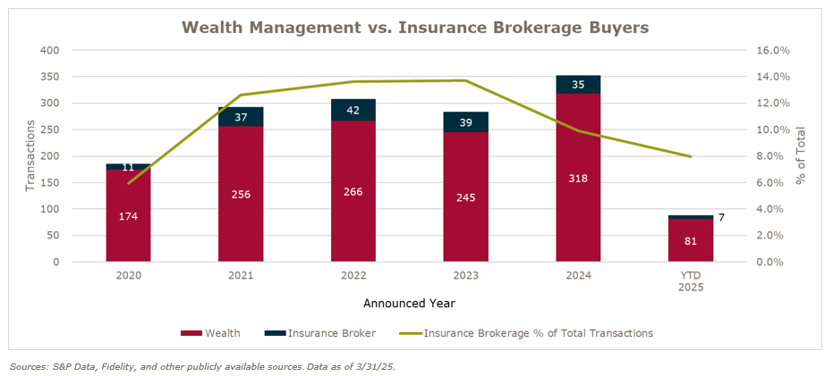 M&A Deal Volume Insuranace Brokerage Buyers