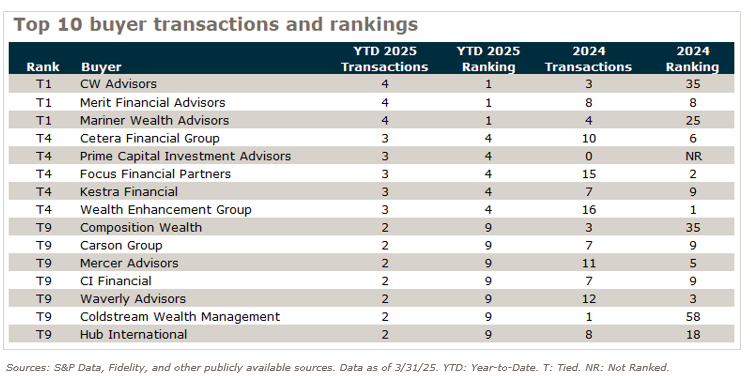 M&A Space Top 10 Buyer Transactions and Rankings