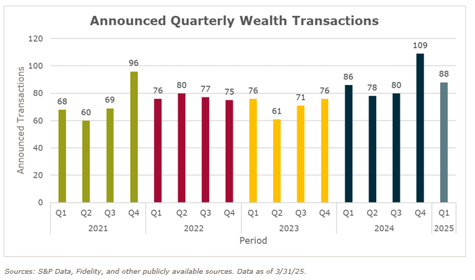 Quarterly Wealth M&A Transactions