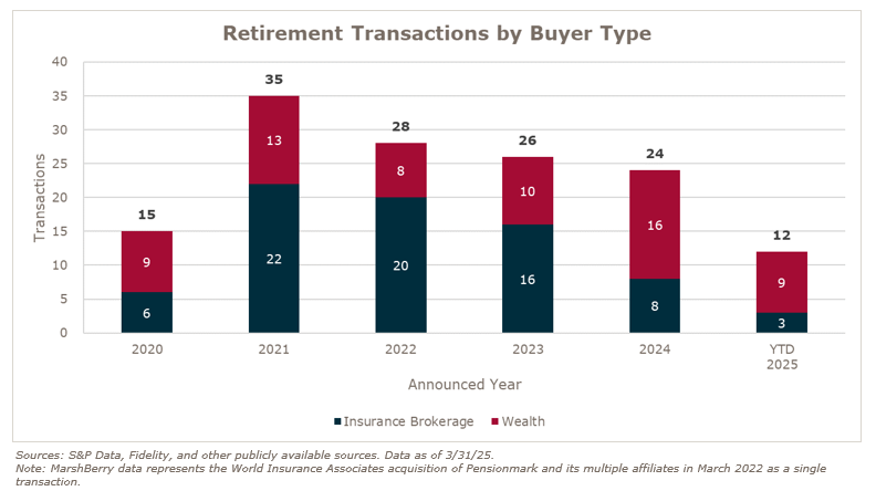 Retirement Transactions By Buyer Type