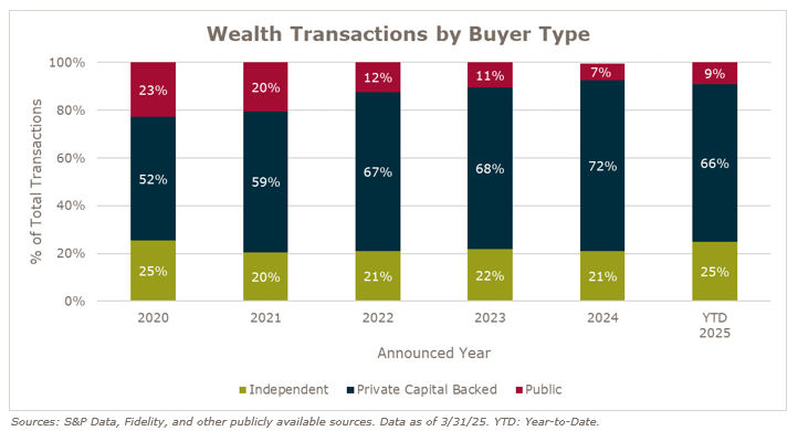 Wealth Management M&A By Buyer Type