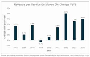 Operational Efficiencies: A Key to Revenue Growth - MarshBerry