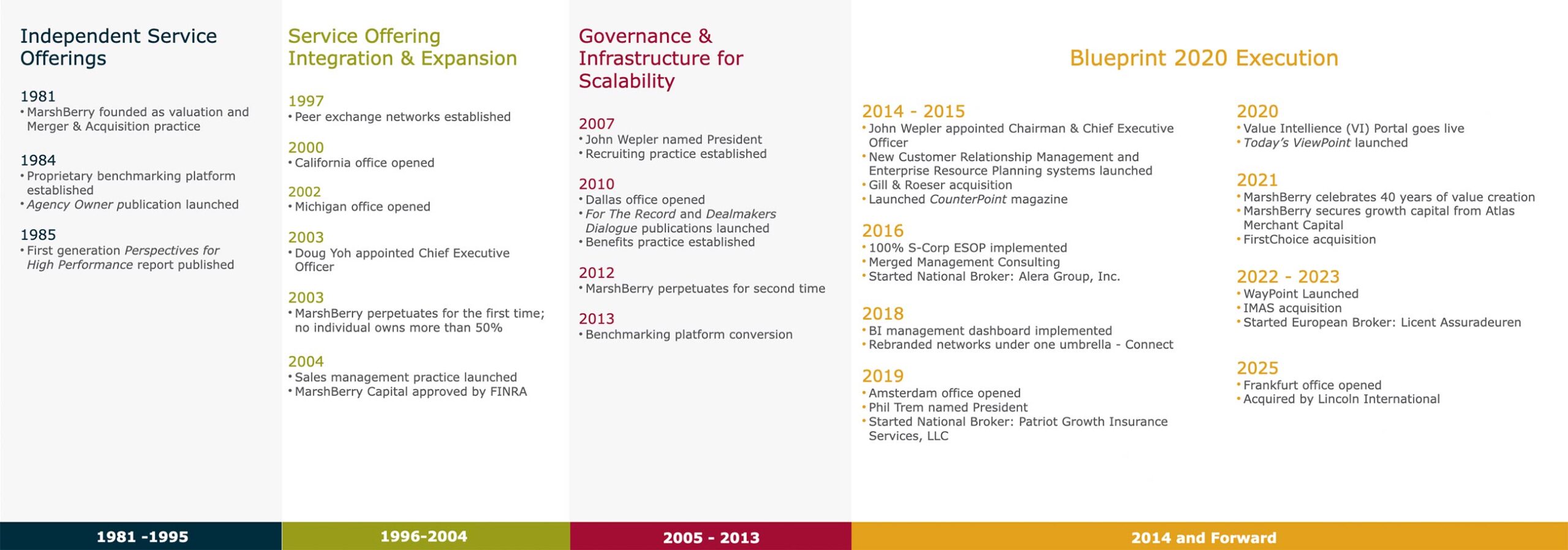 marshberry 2025 timeline