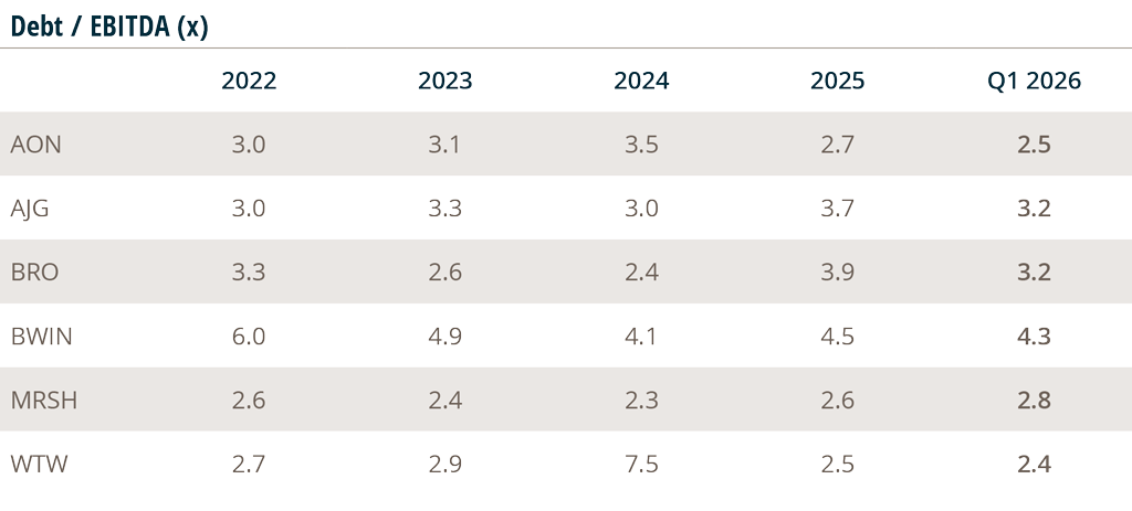 Debt-EBITDA-x