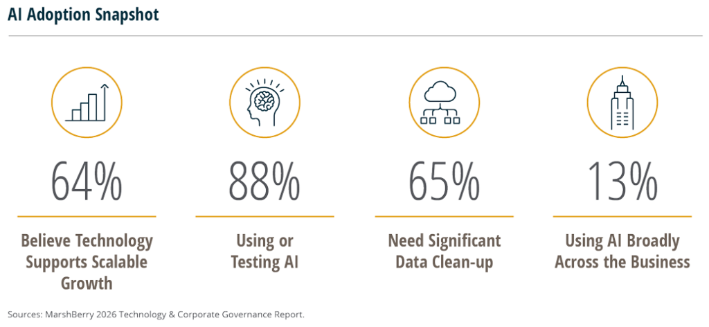 graphic icons showing different stats regarding AI Adoption