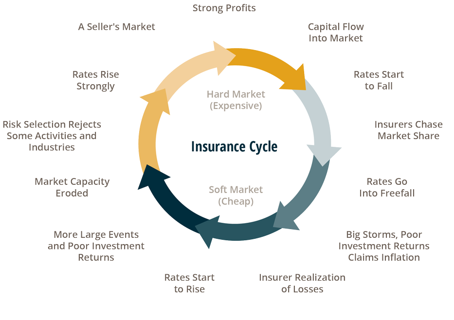 circle graphic with arrows showing the insurance cycle